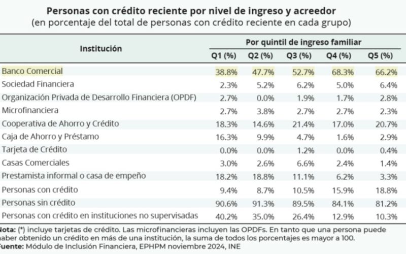 Elecciones en Honduras: impacto en la inclusión financiera y acceso al crédito