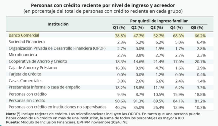 Elecciones en Honduras: impacto en la inclusión financiera y acceso al crédito